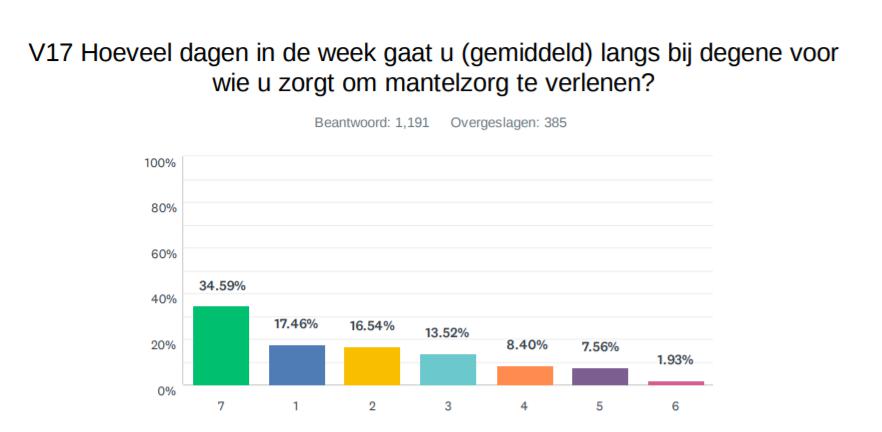 Hoeveel dagen verleent u mantelzorg?